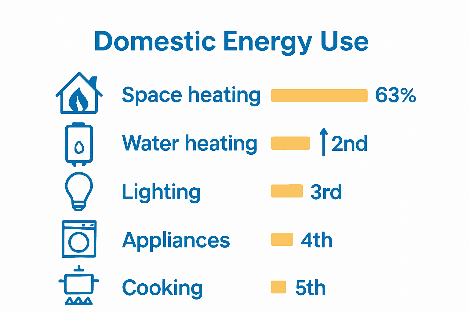 Infographic showing UK home energy use breakdown by category