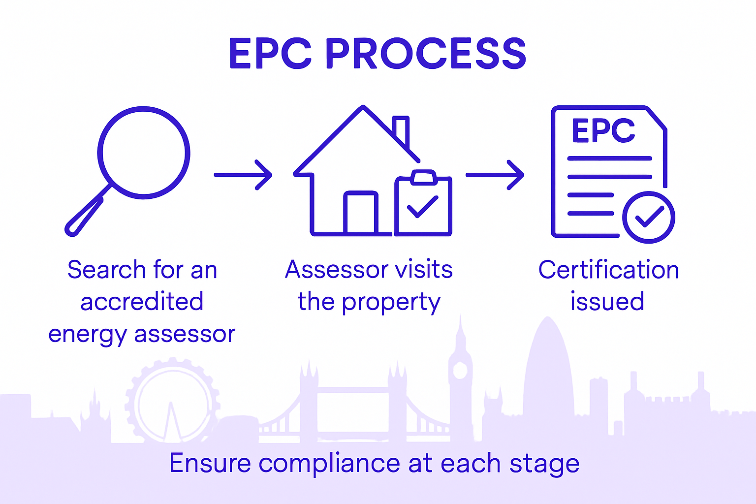 Step-by-step EPC process for London properties