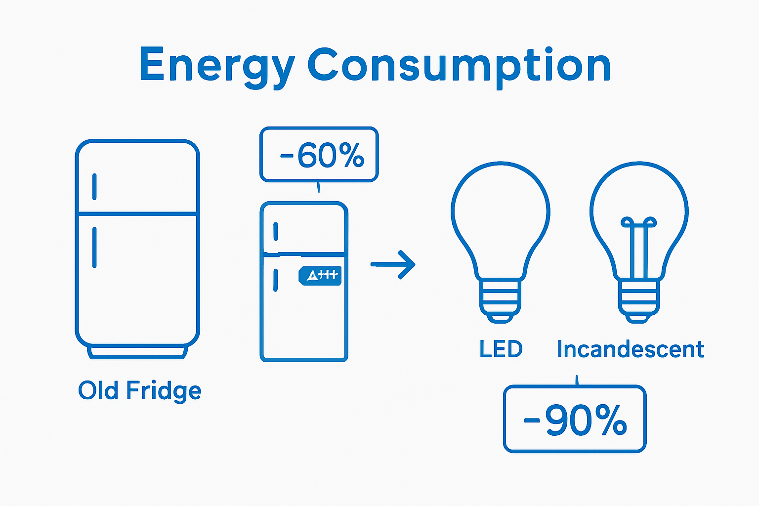 Infographic comparing energy use of appliances