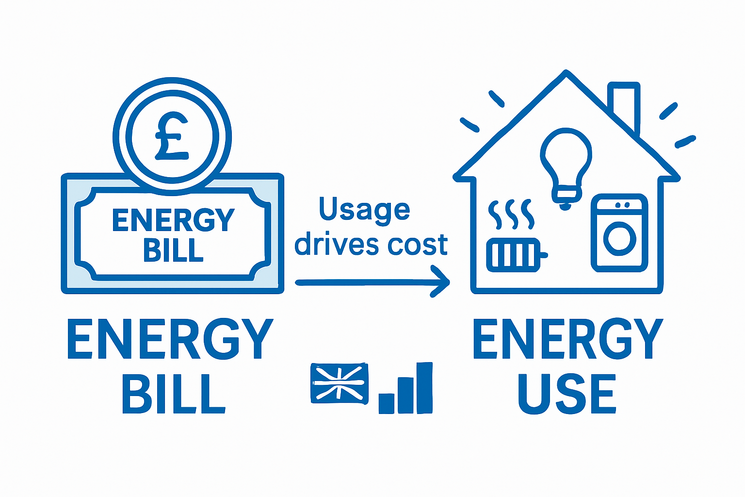Infographic showing energy bill vs energy use