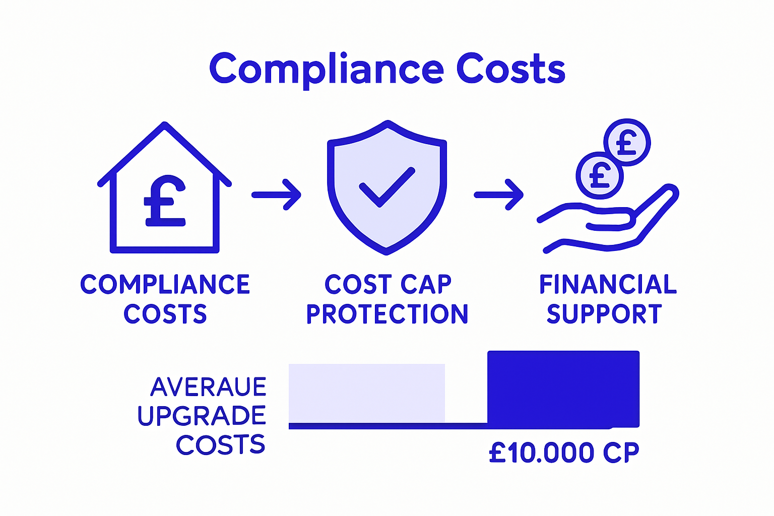 Infographic of cost cap process for energy upgrades
