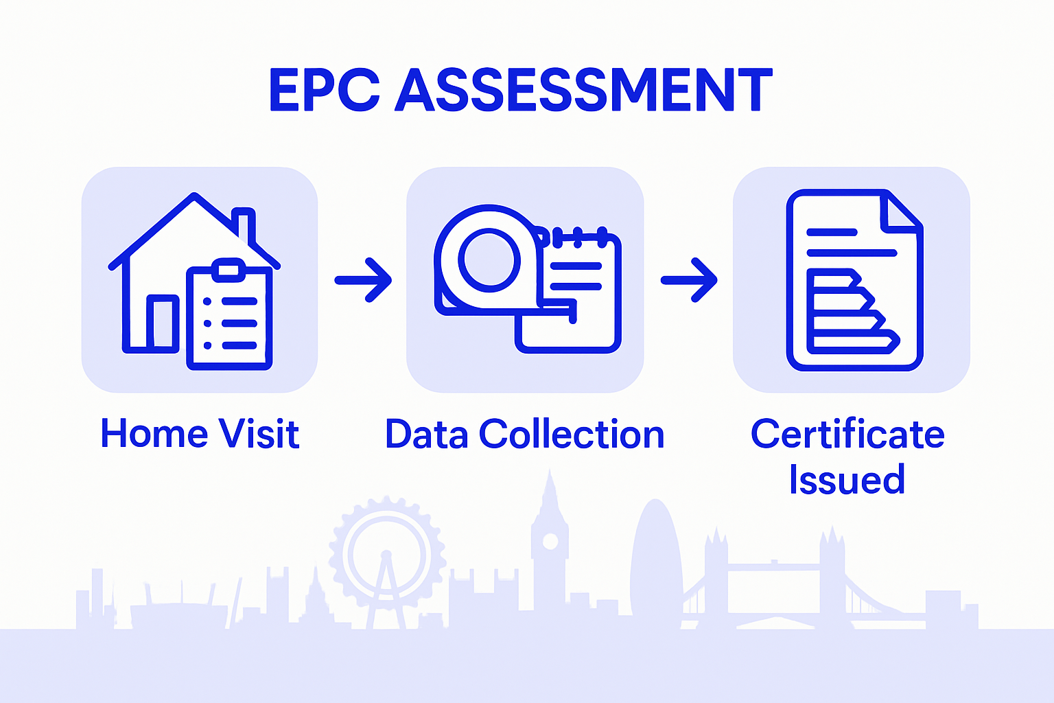 EPC assessment process three main steps infographic