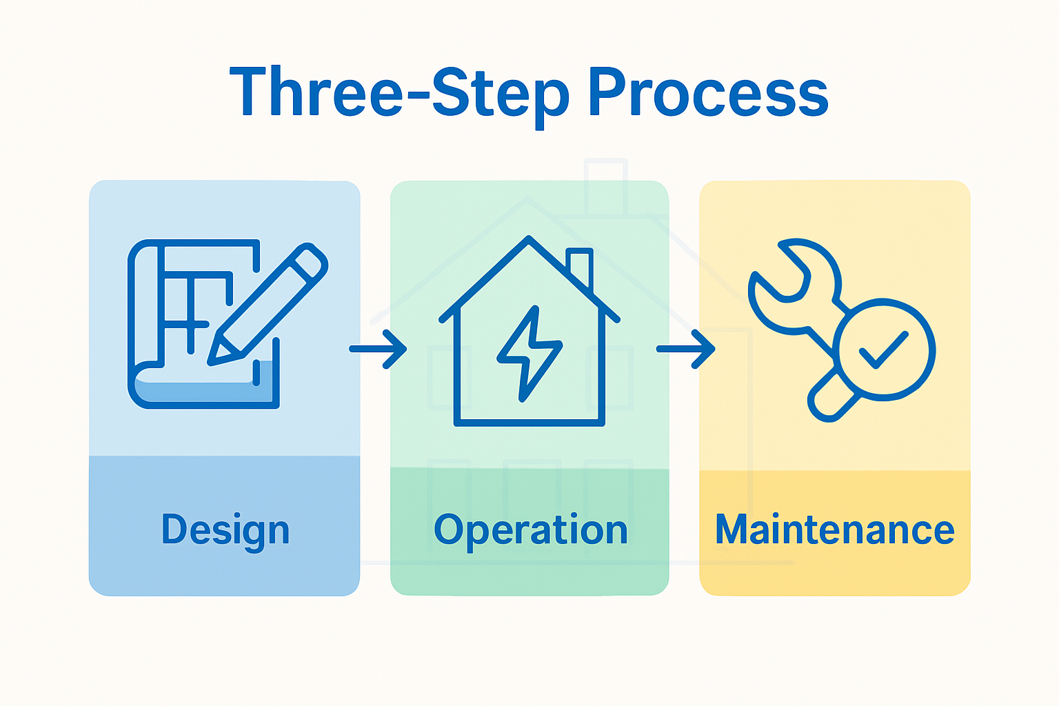 Three-stage UK home energy lifecycle infographic