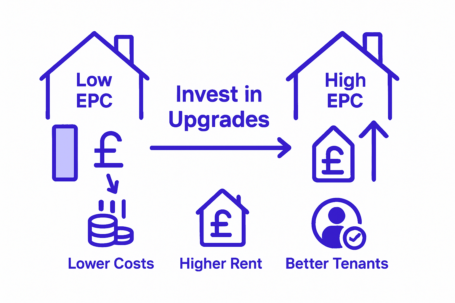 EPC rating impact on landlord financial returns infographic