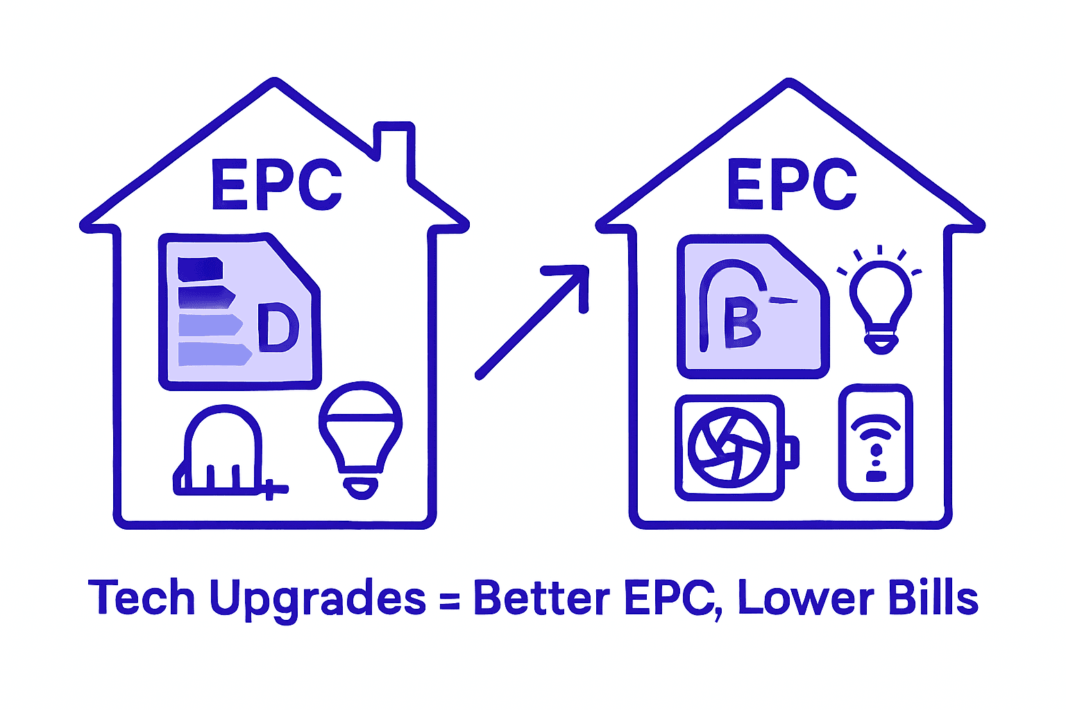 EPC improvement infographic for London homes