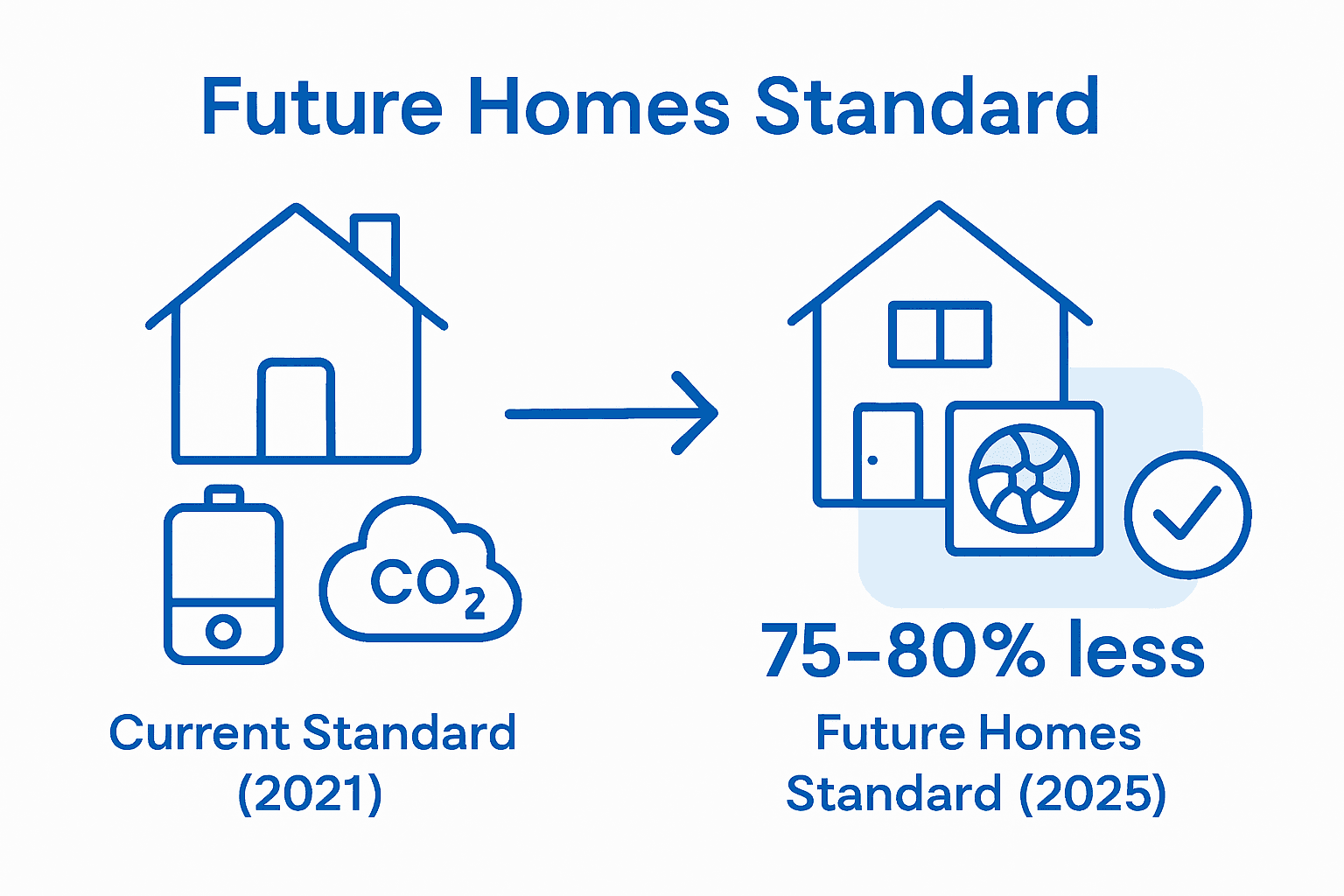 Infographic comparing 2021 vs 2025 energy standards