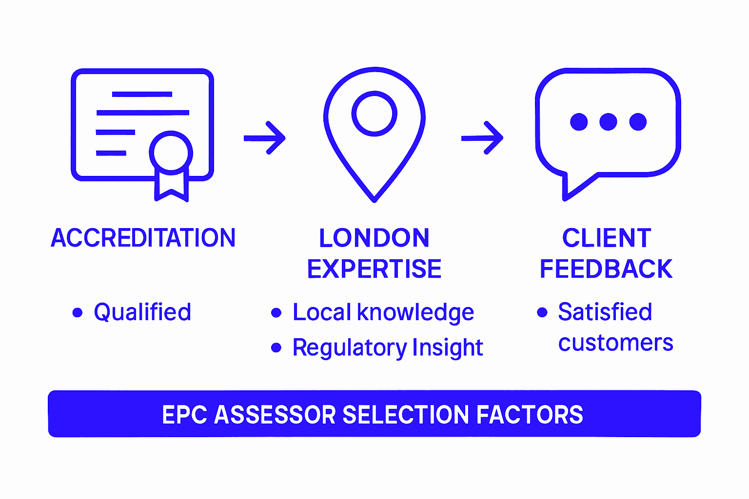 Infographic comparing EPC assessor selection factors
