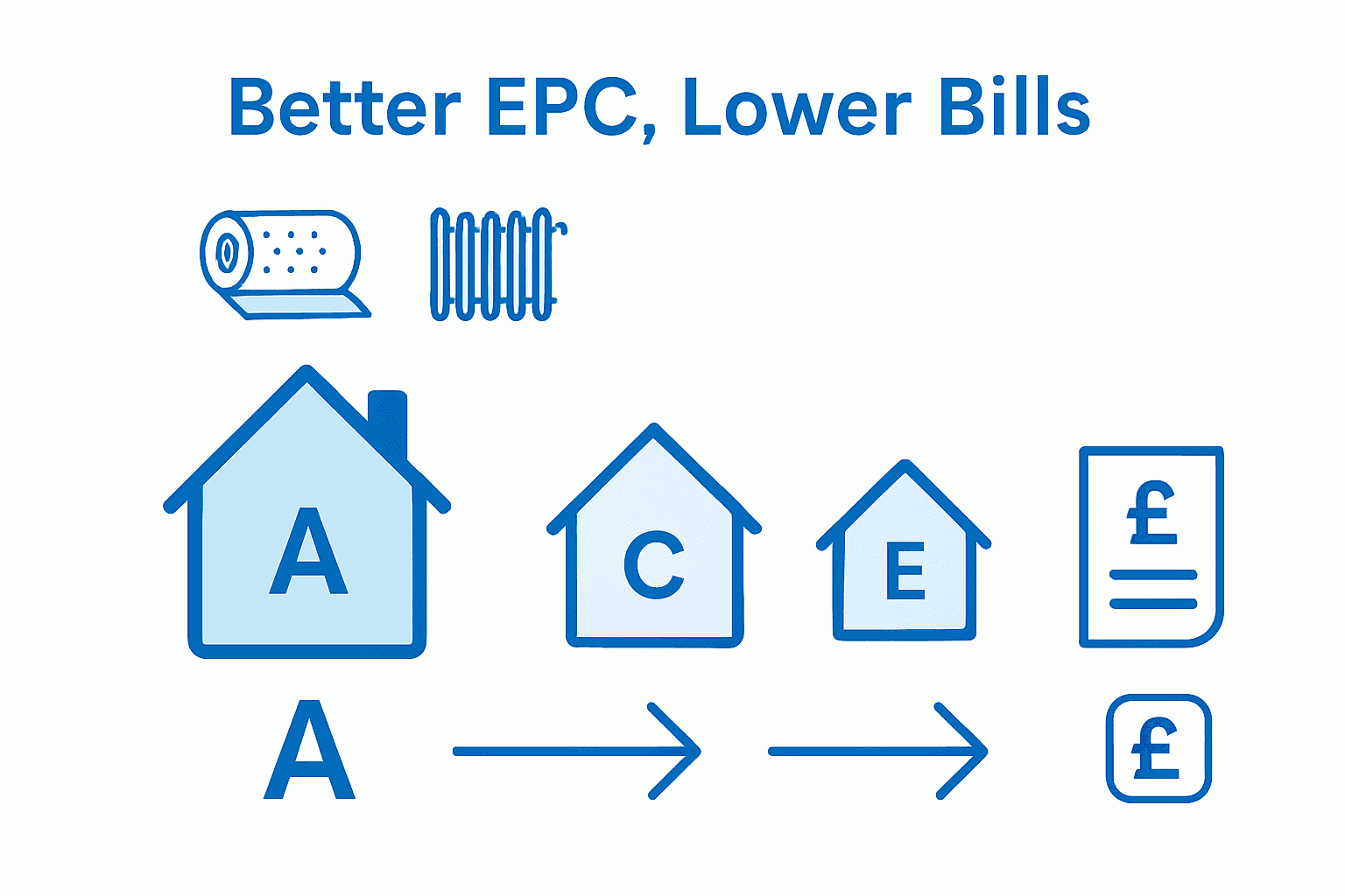 Infographic comparing EPC ratings and bills