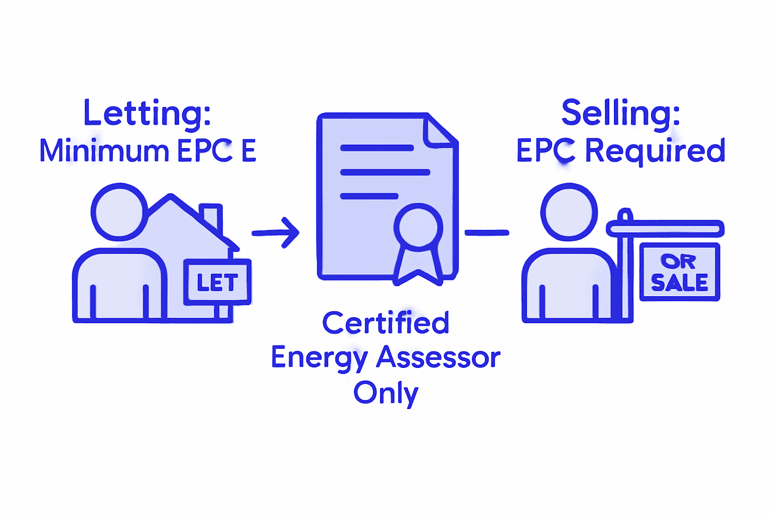 Infographic comparing EPC rules for landlords and sellers