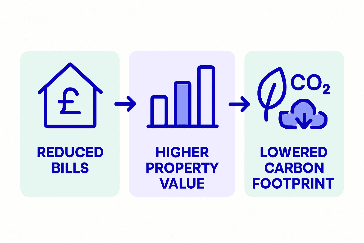 Infographic: energy upgrades, bills, value, environment