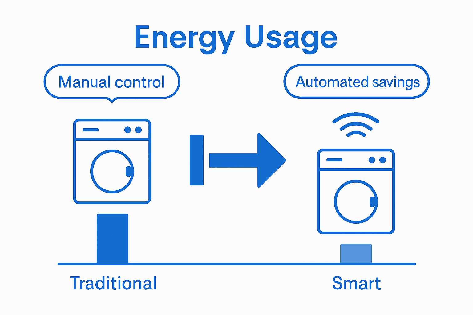 Traditional versus smart appliance energy infographic