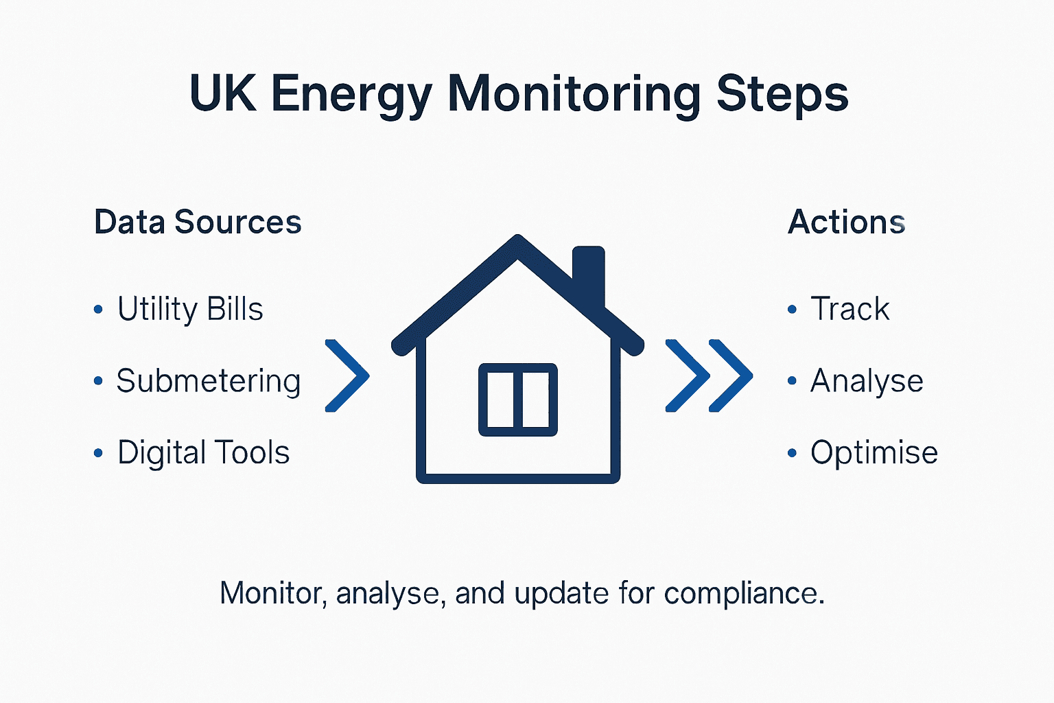 Infographic of UK property energy monitoring steps