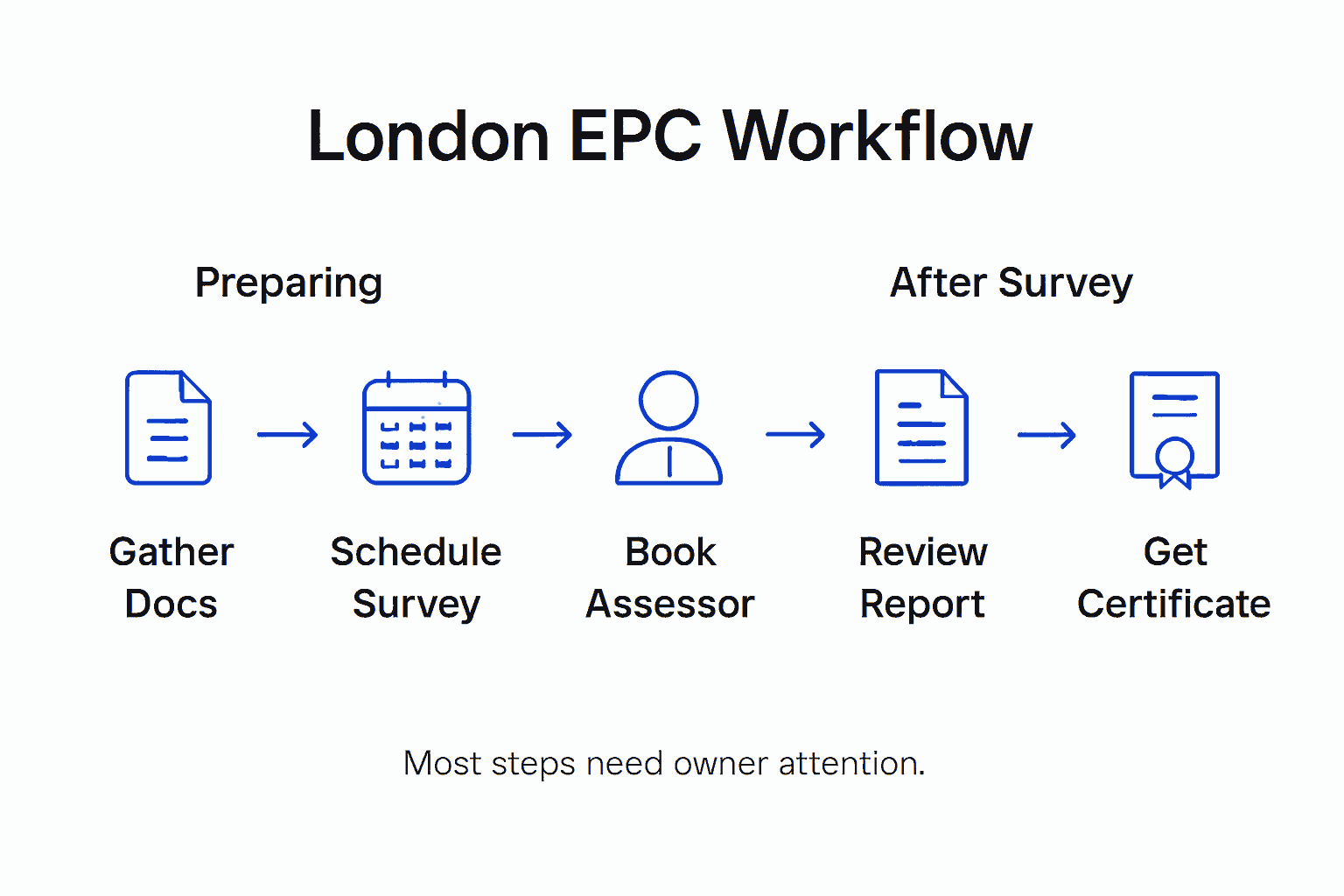 Infographic showing EPC workflow steps overview