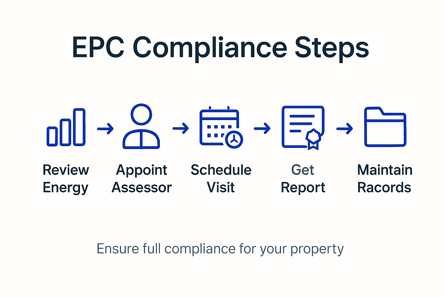 Infographic outlining EPC compliance steps