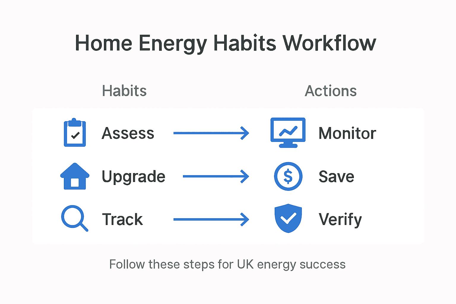 Infographic showing home energy habits workflow steps