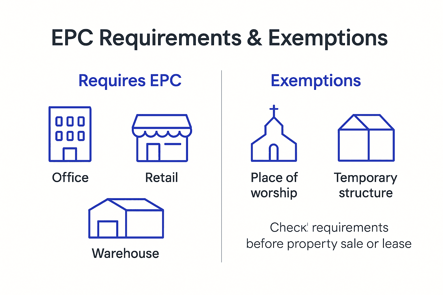 Infographic showing EPC requirements and exemptions
