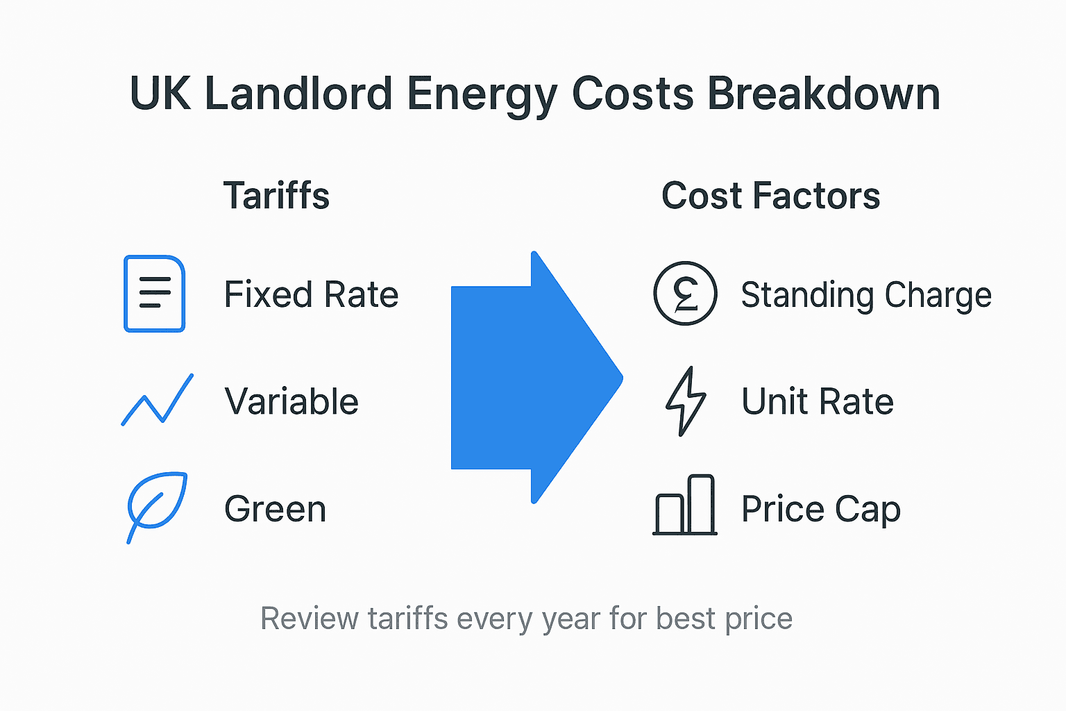 Infographic UK landlord energy cost breakdown
