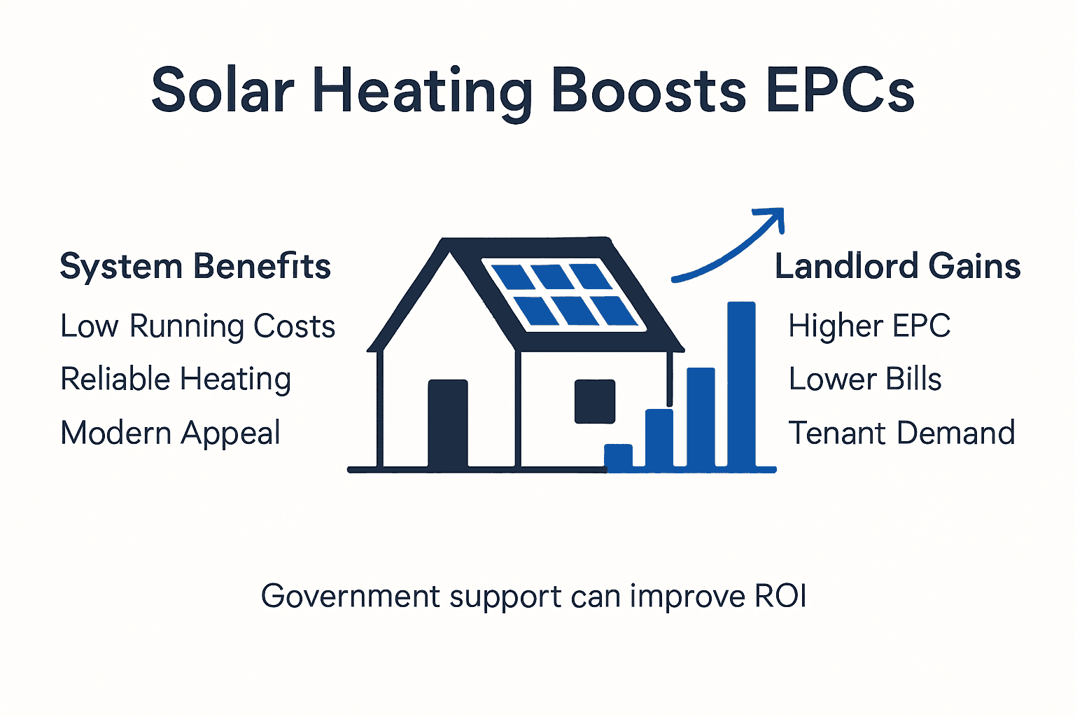 Infographic showing solar heating EPC landlord benefits