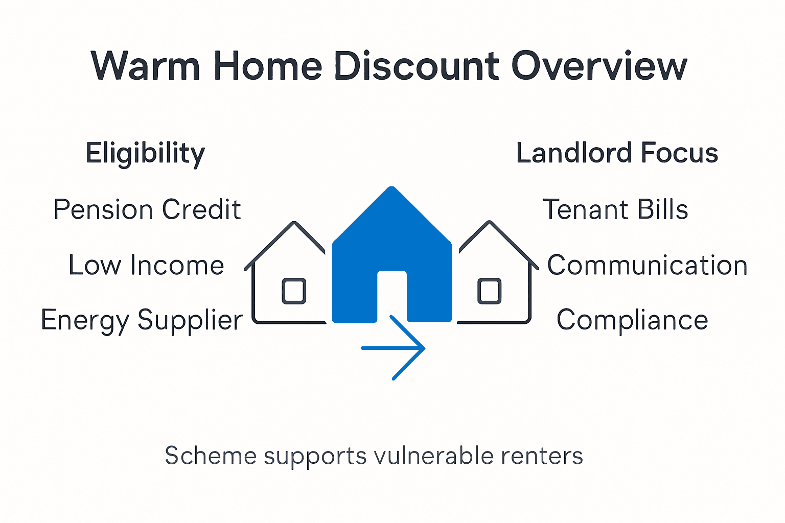Infographic summarizing warm home discount for landlords