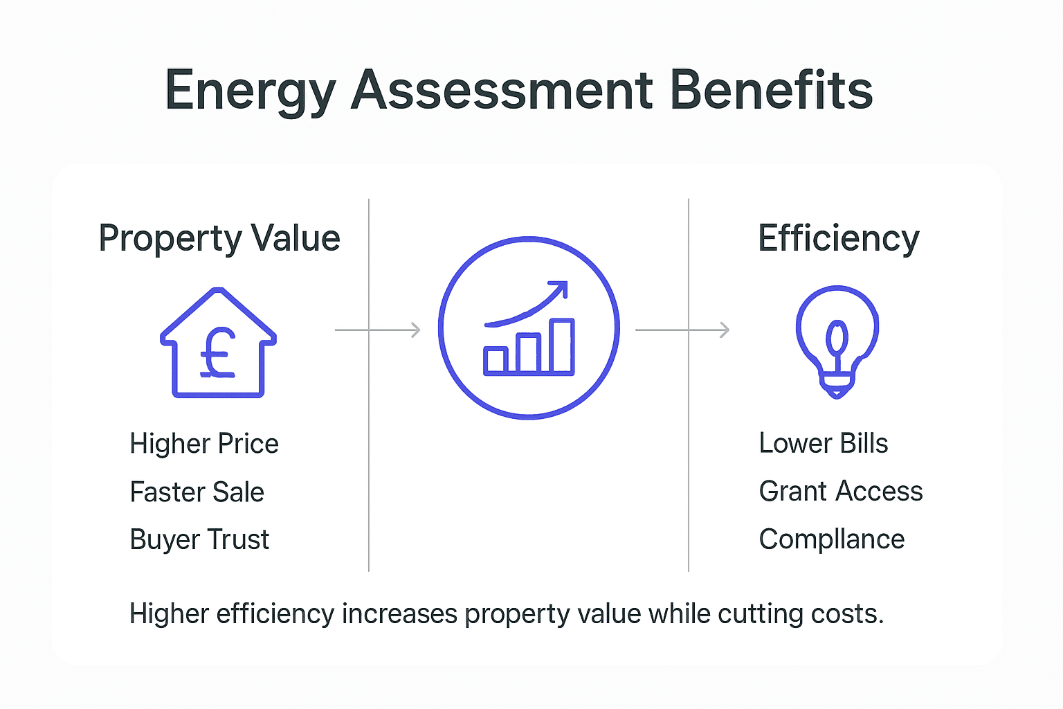 Infographic on energy assessment benefits for properties