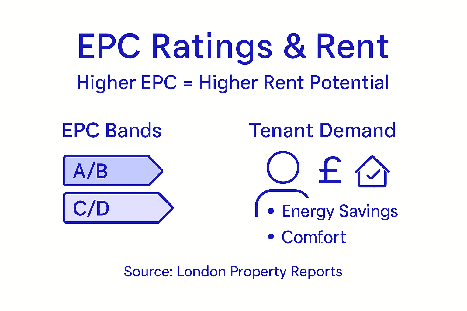 Infographic showing EPC impact on rent