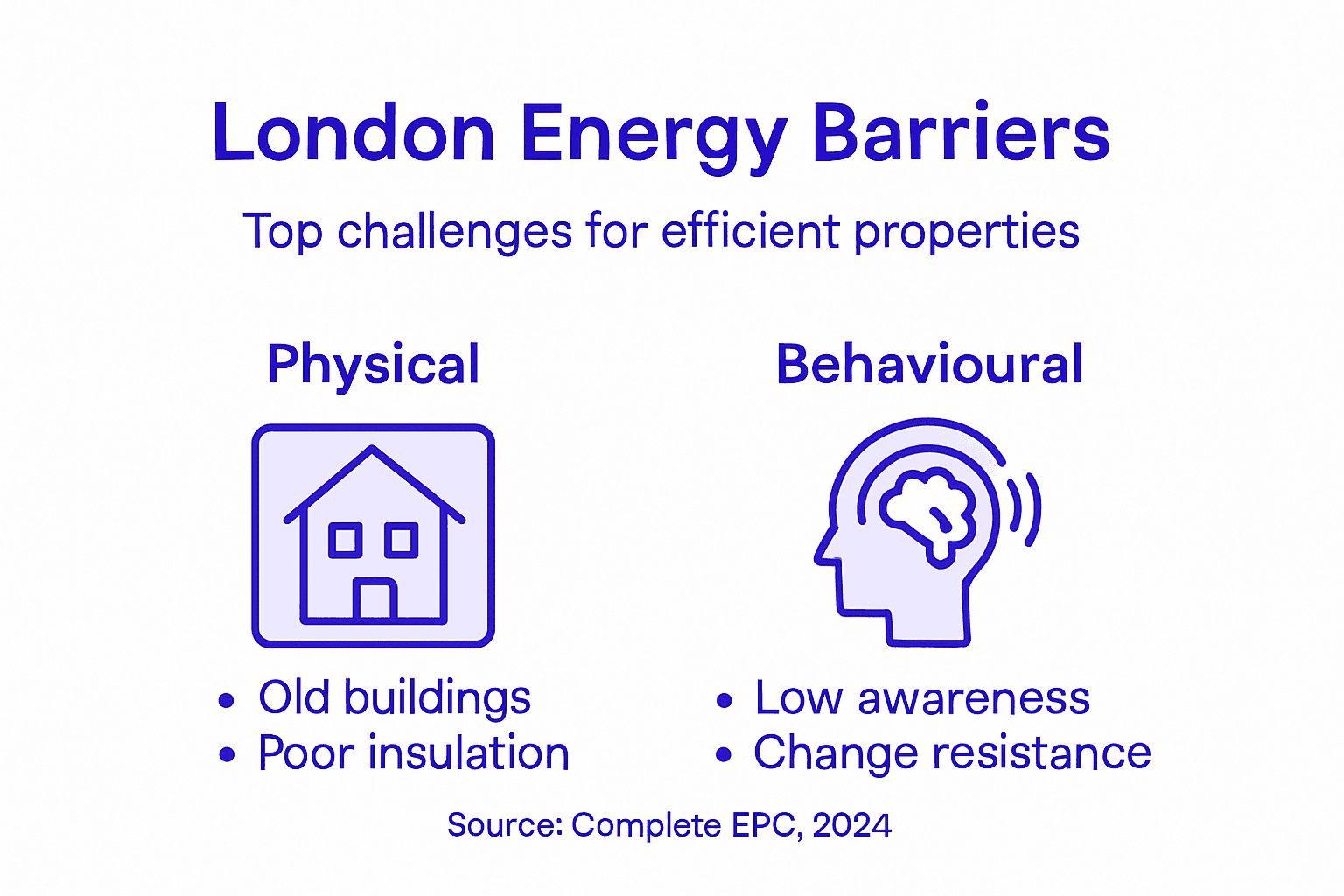 Infographic showing energy barriers in London