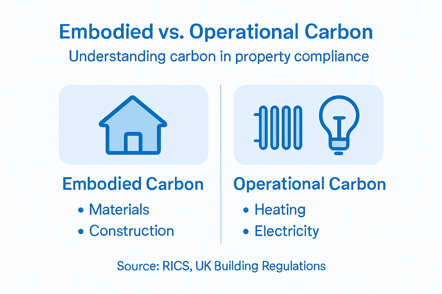 Infographic comparing embodied and operational carbon