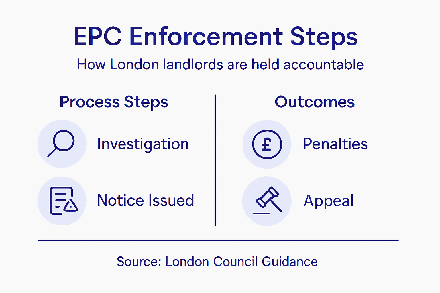 Infographic showing EPC enforcement steps and outcomes