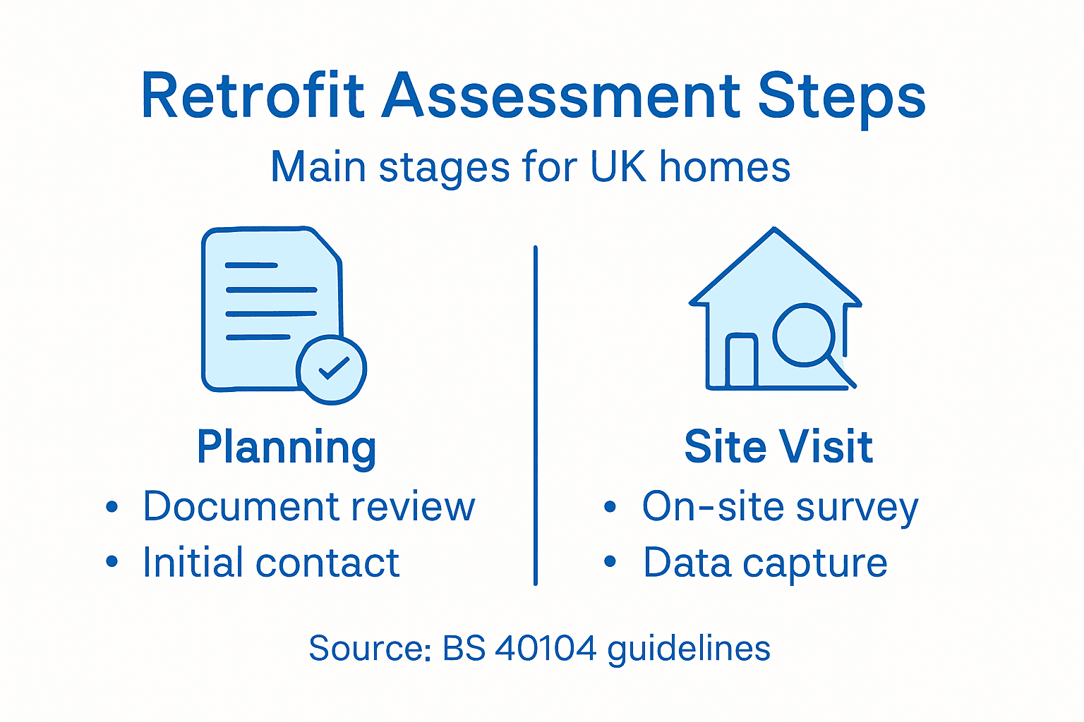 Infographic outlining retrofit assessment main steps