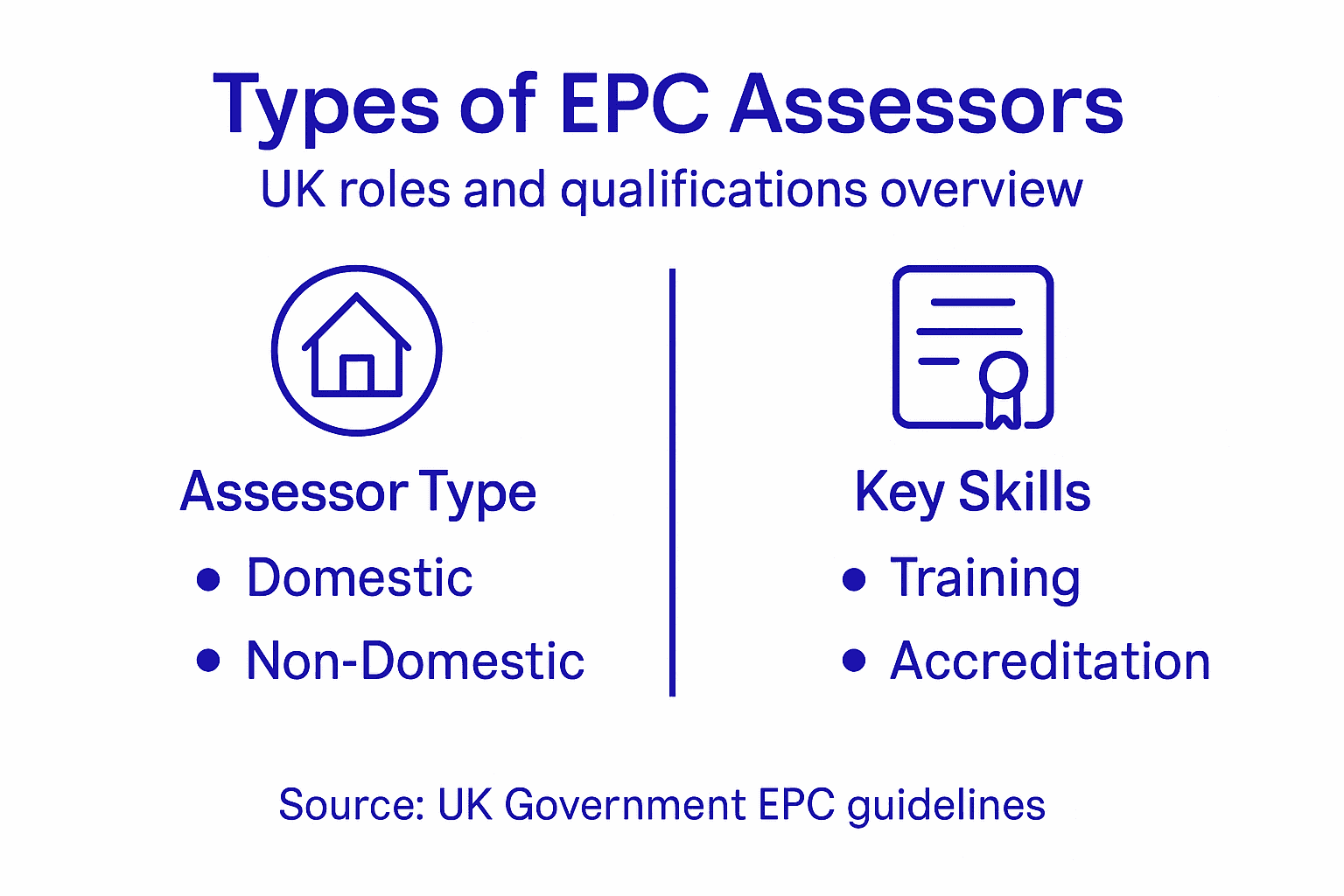 Infographic showing EPC assessor types and qualifications