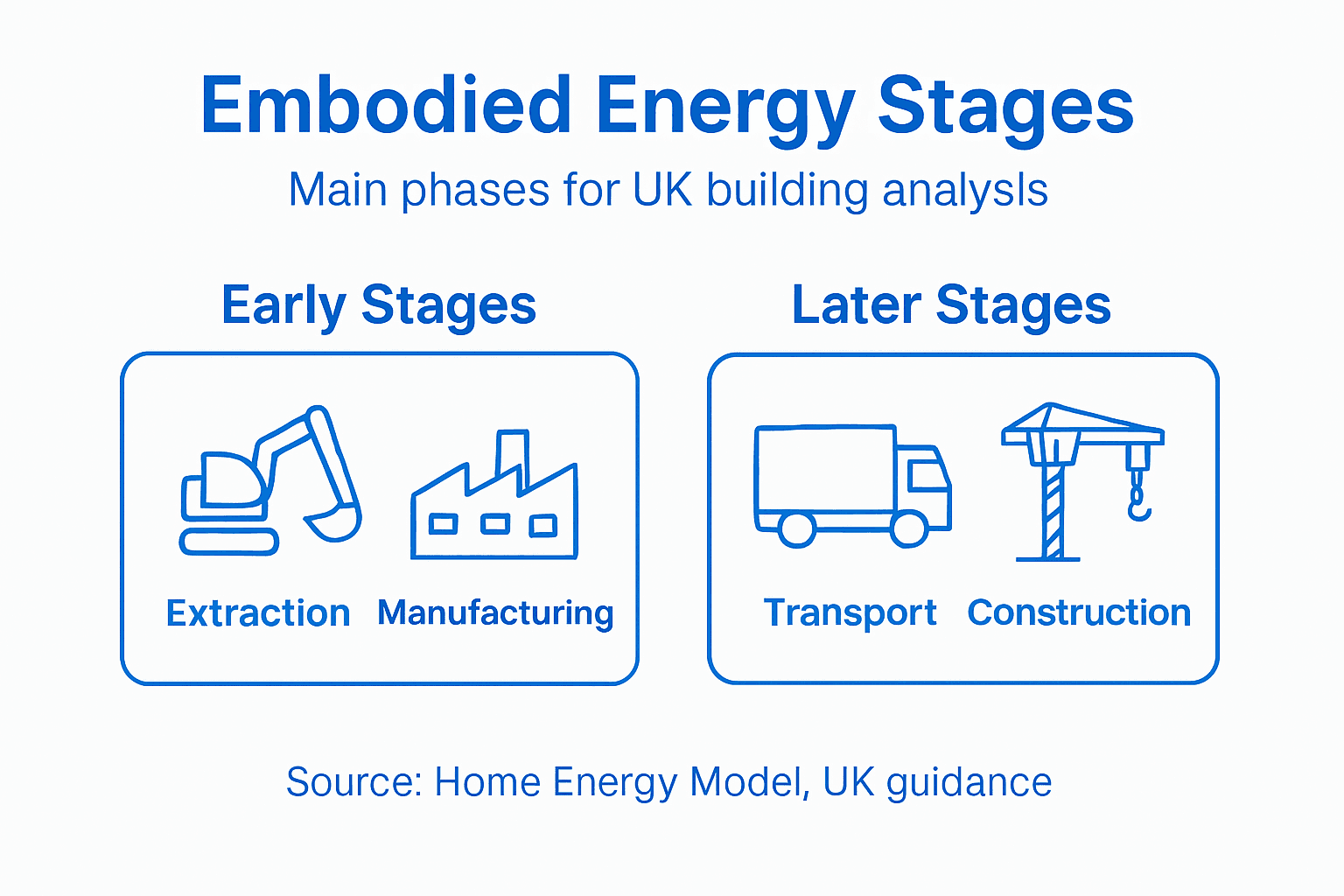 Infographic showing embodied energy stages in buildings