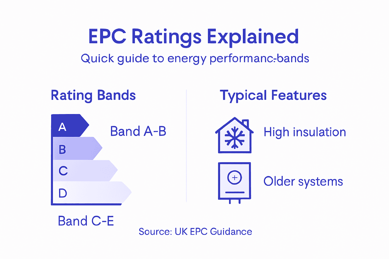 Infographic shows EPC ratings and key features
