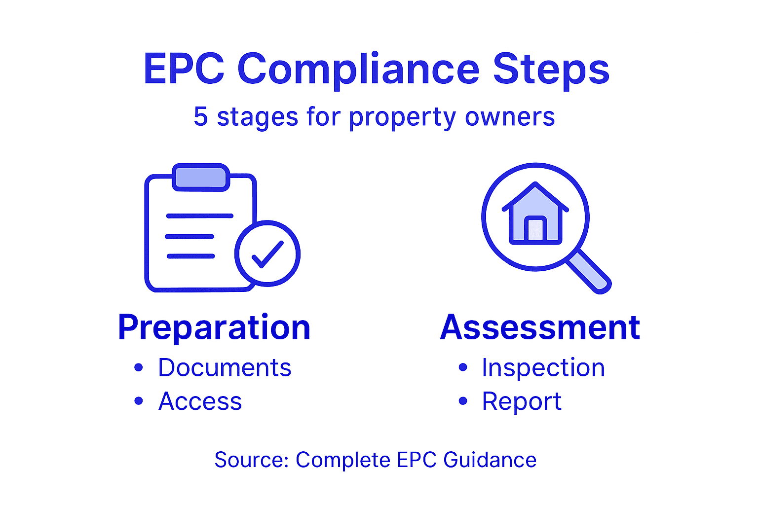 Infographic with EPC compliance steps summary