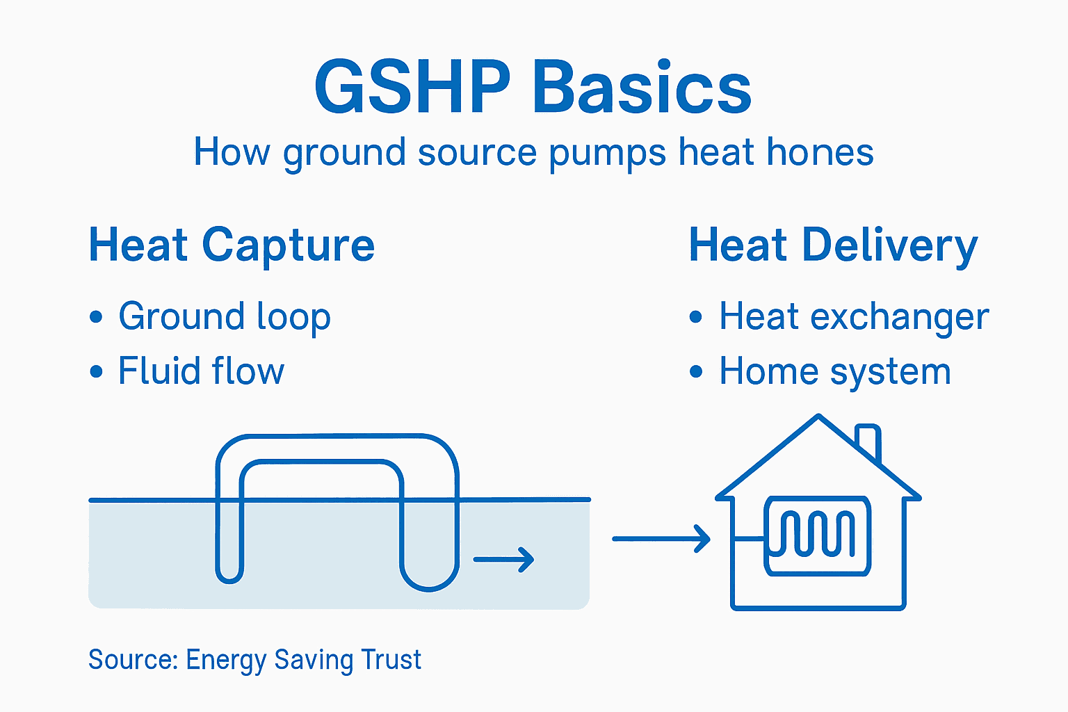 Infographic GSHP basics and home heating stages