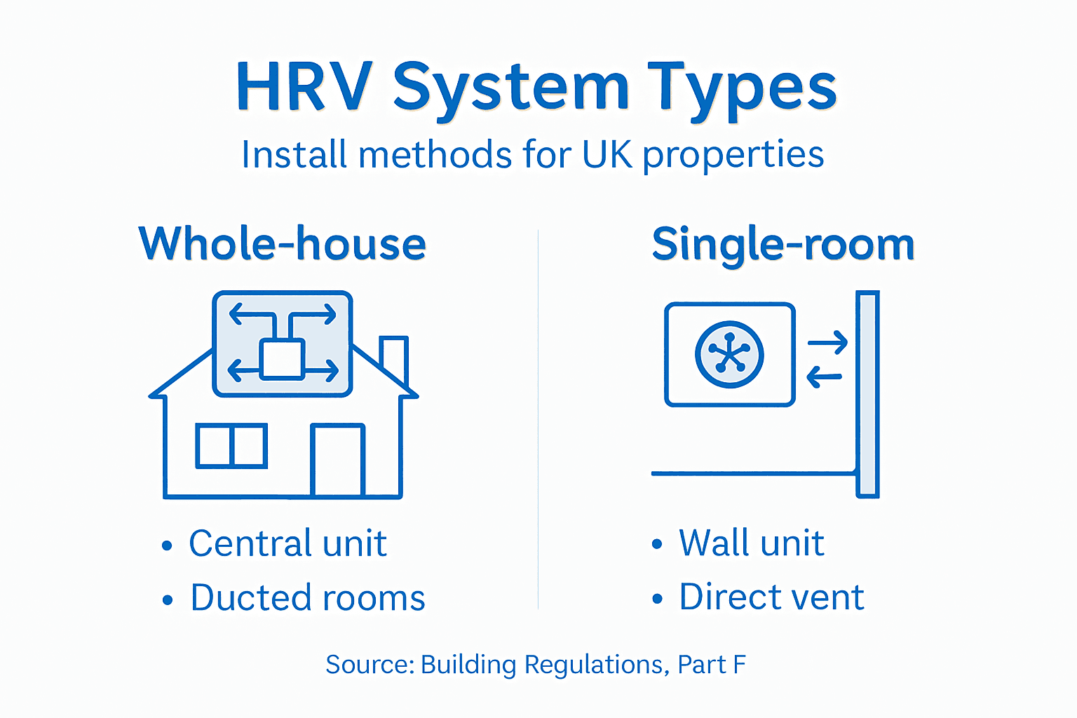 Infographic comparing HRV types and installation