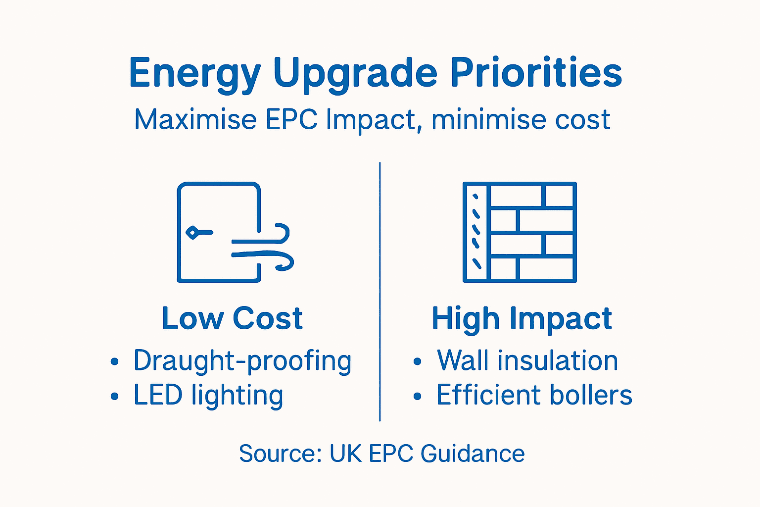 Infographic ranking energy upgrades by cost and impact