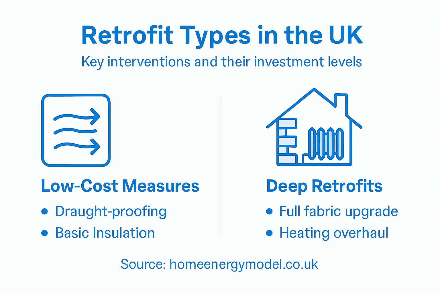 Infographic summarising retrofit types and interventions
