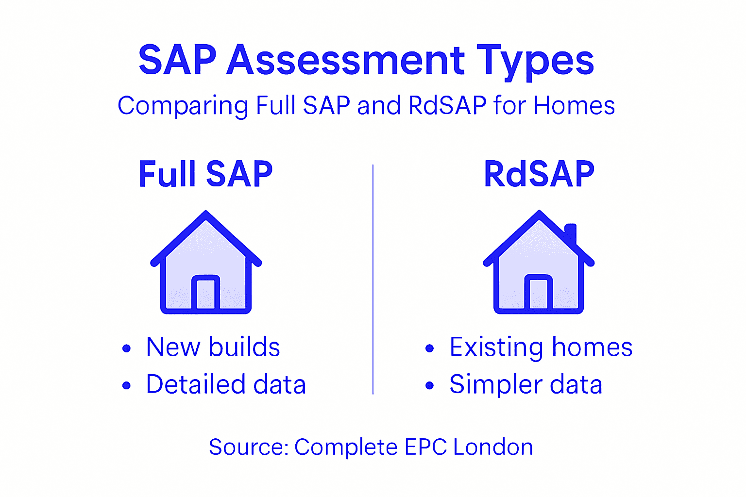 Infographic comparing Full SAP versus RdSAP