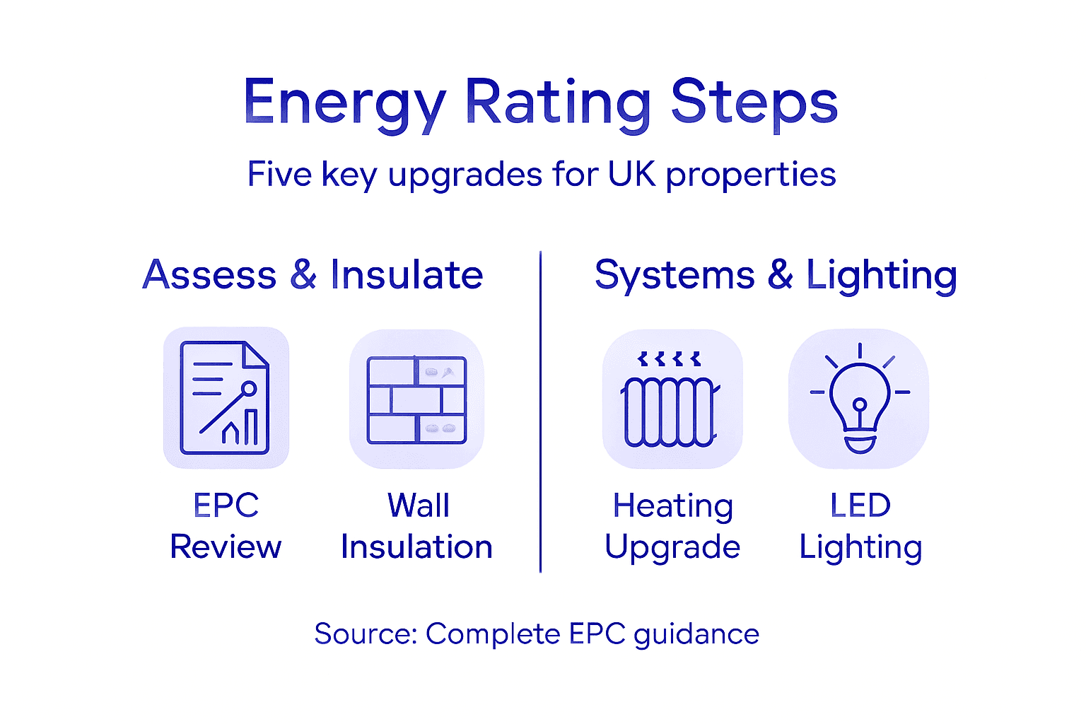 Infographic of UK energy rating upgrade steps
