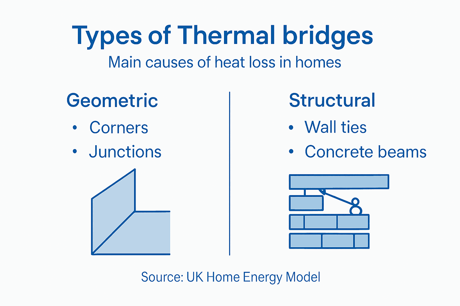 Infographic comparing types of thermal bridges