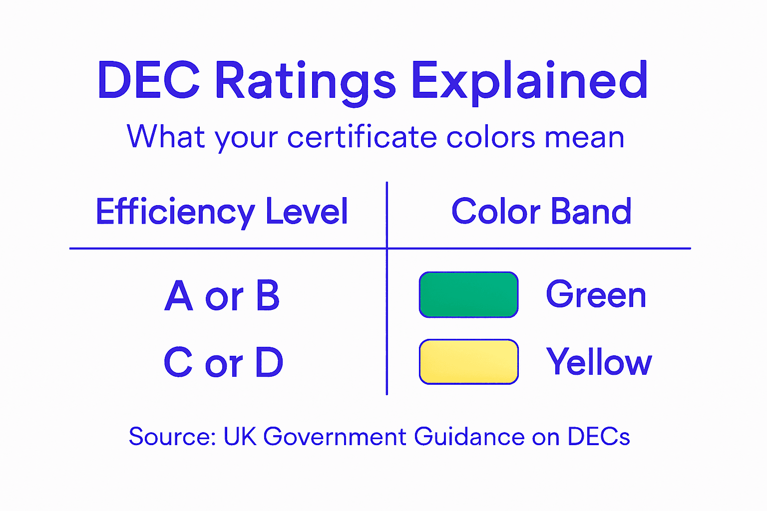 Infographic shows DEC ratings, colours, and levels