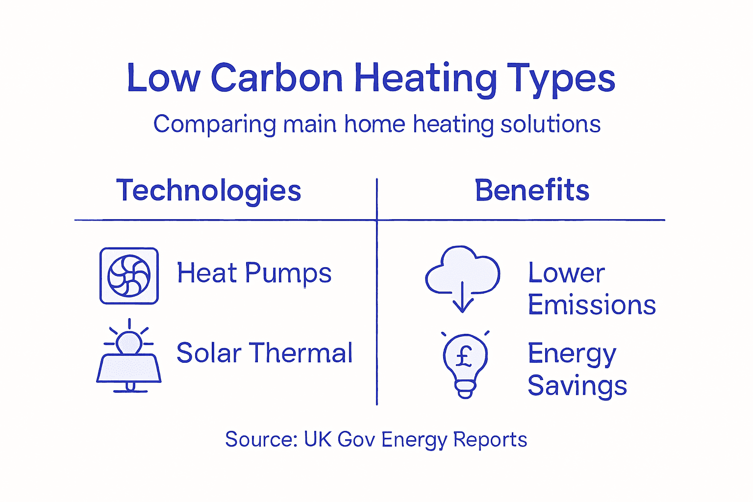 Infographic comparing low carbon heating options