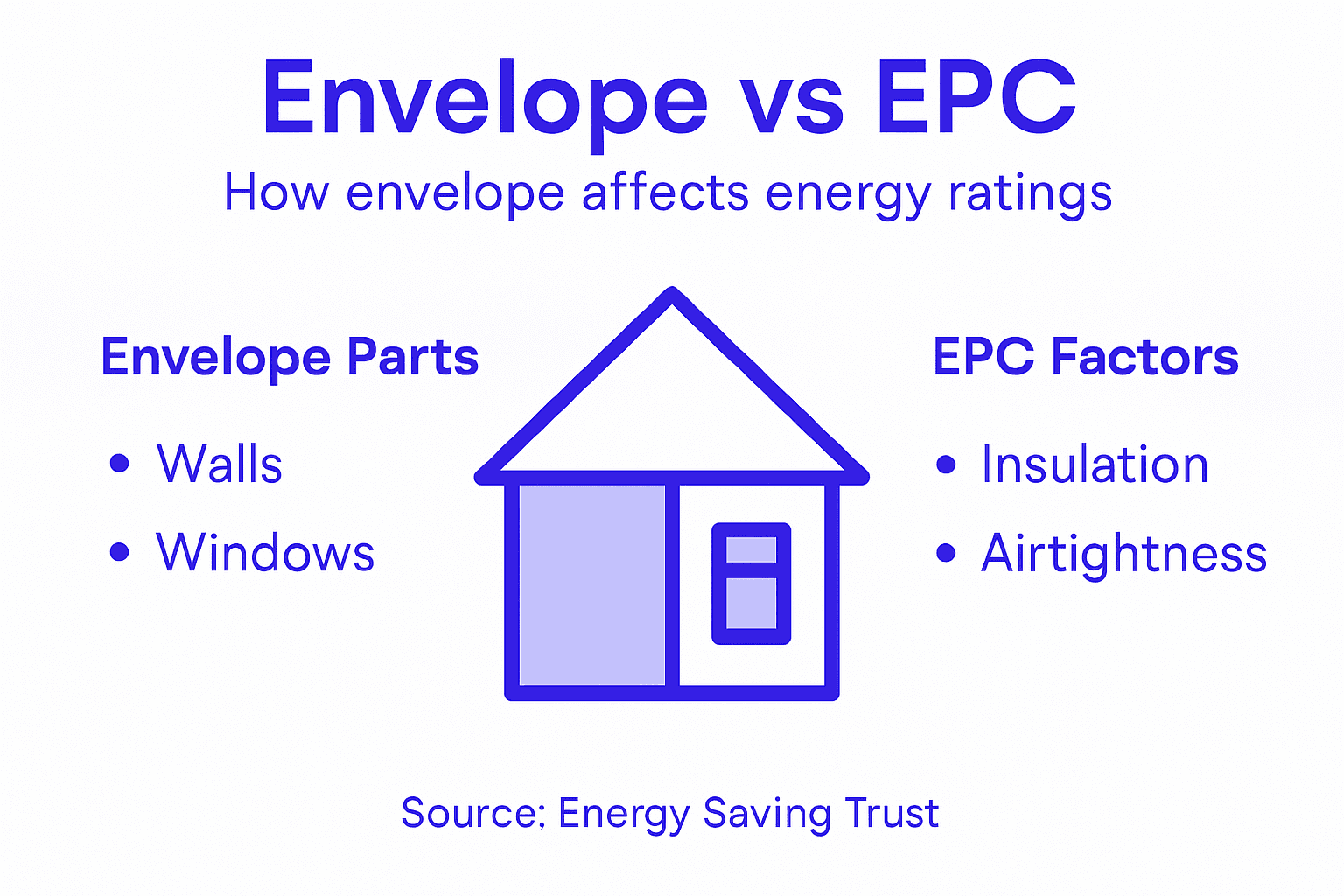 Infographic showing envelope and EPC key points