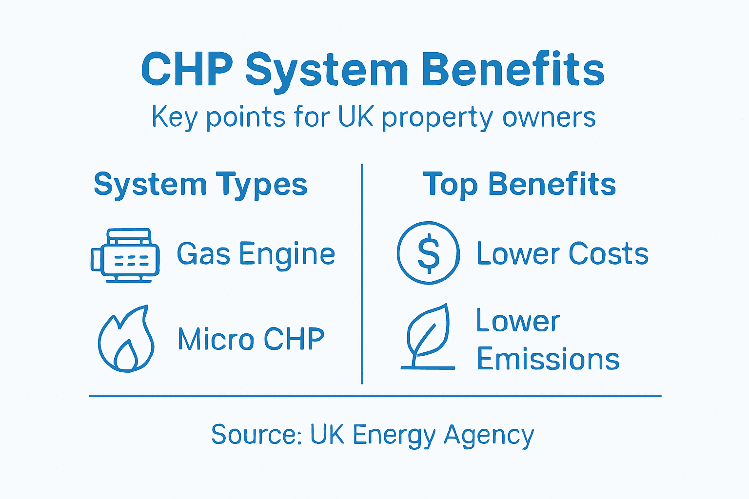 Infographic shows CHP system types and benefits
