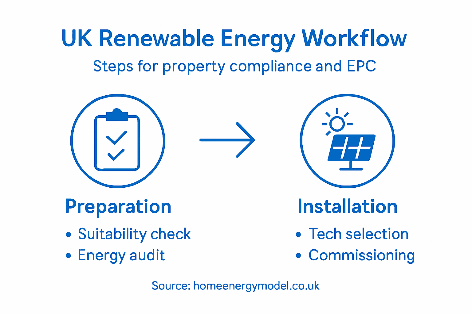 Infographic on UK renewable energy compliance workflow