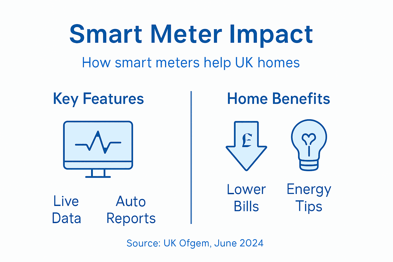 Infographic on smart meter benefits, features, and impact