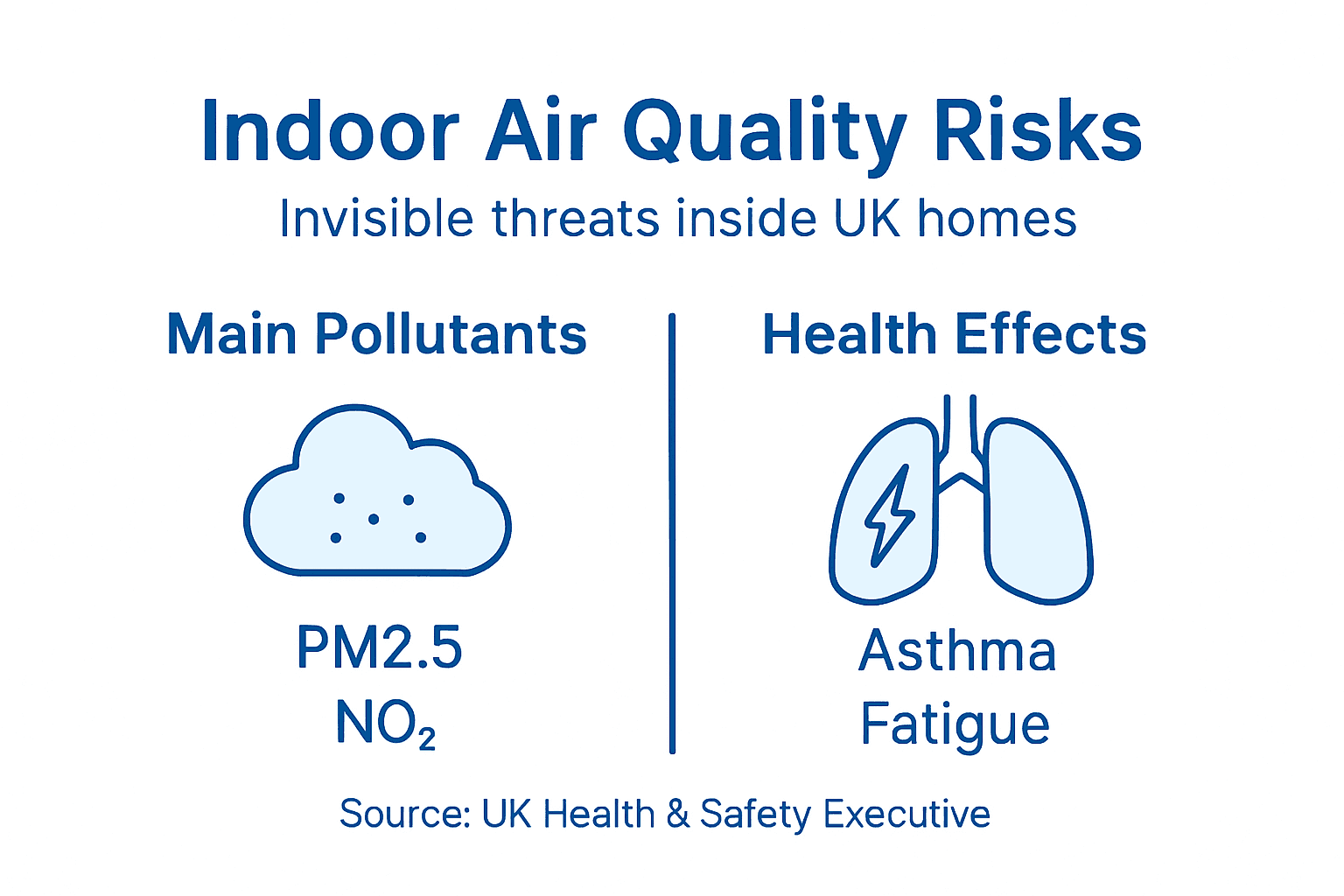 Infographic showing indoor air quality risks