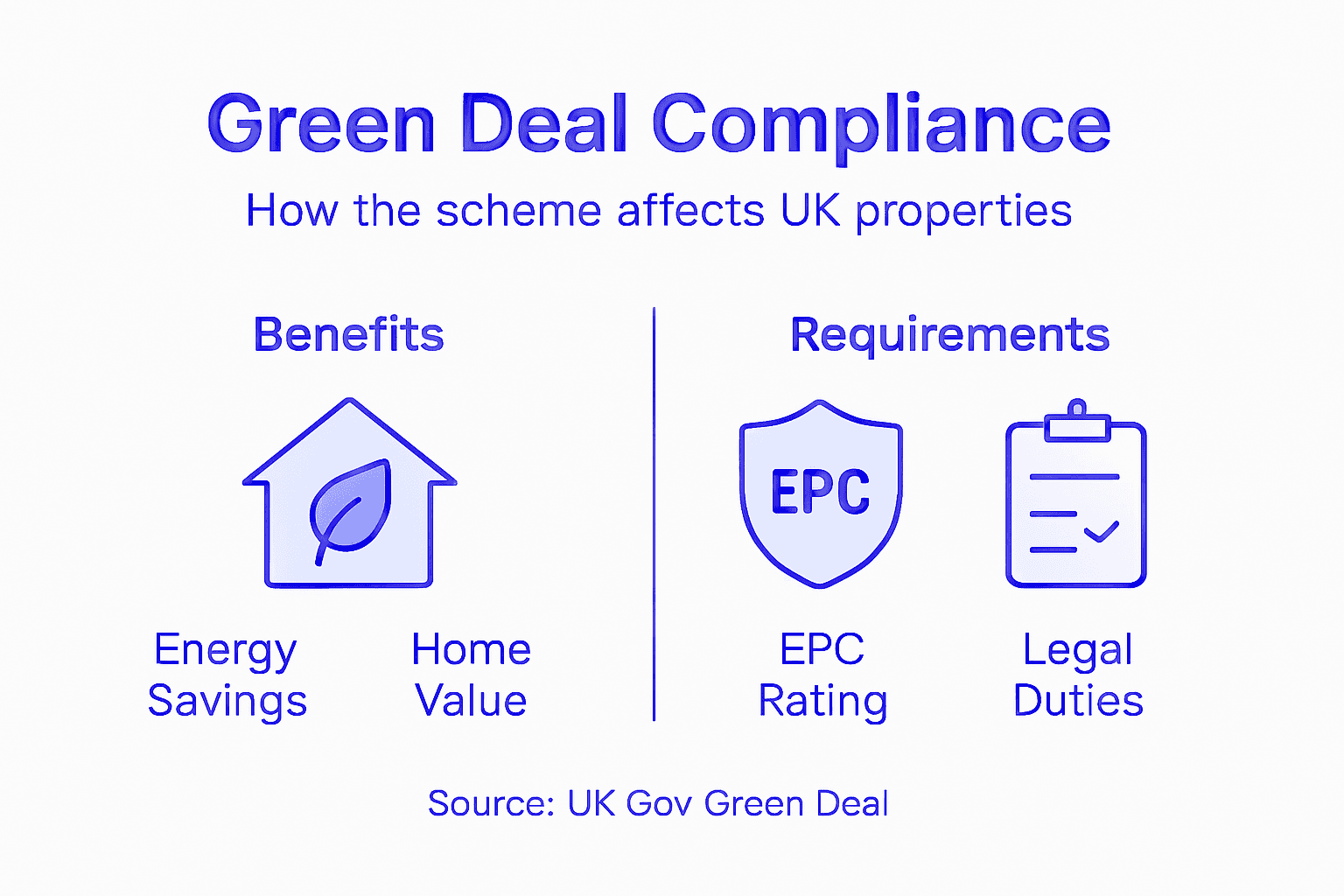 Infographic of UK Green Deal compliance benefits and rules