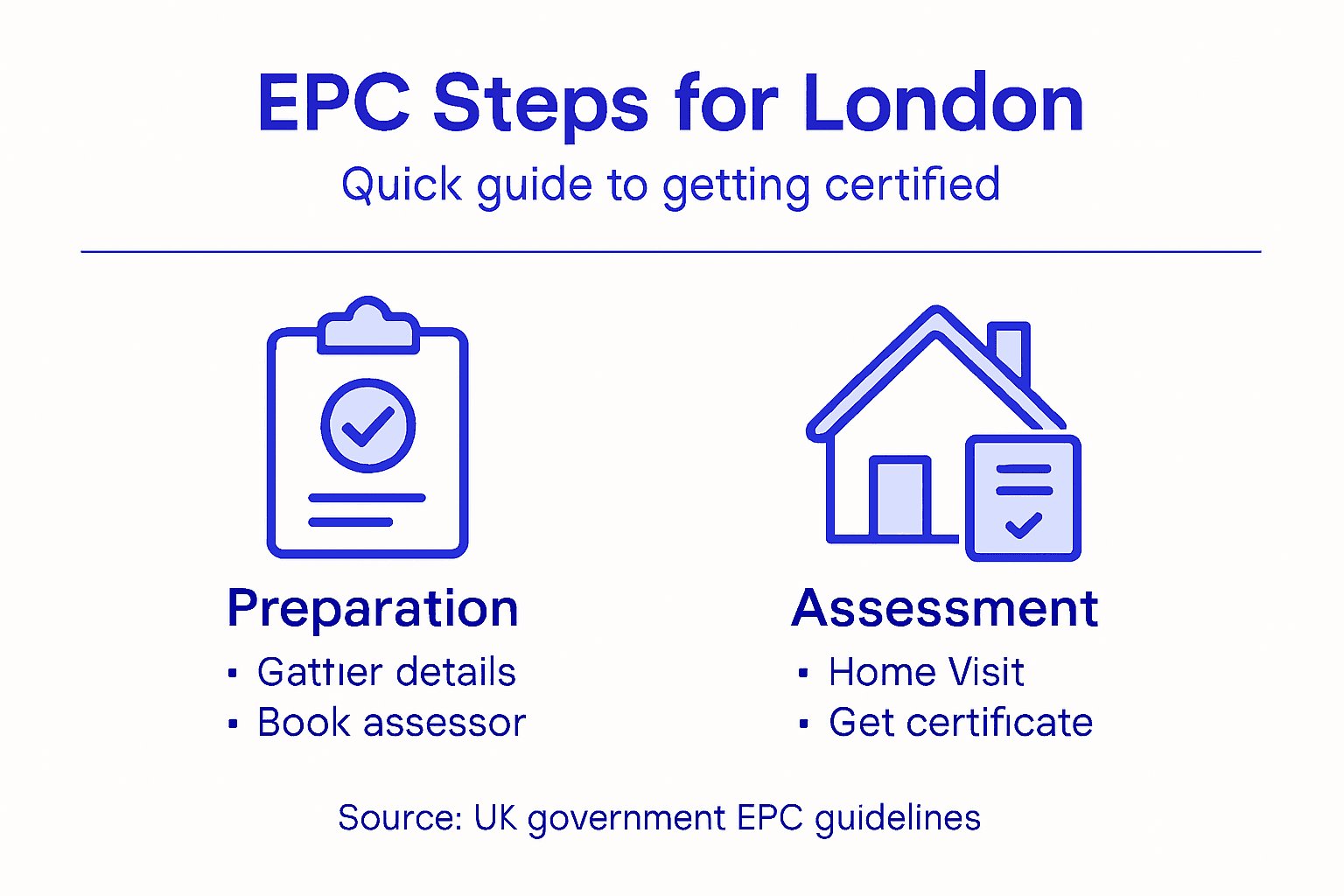 Infographic showing main EPC steps for London
