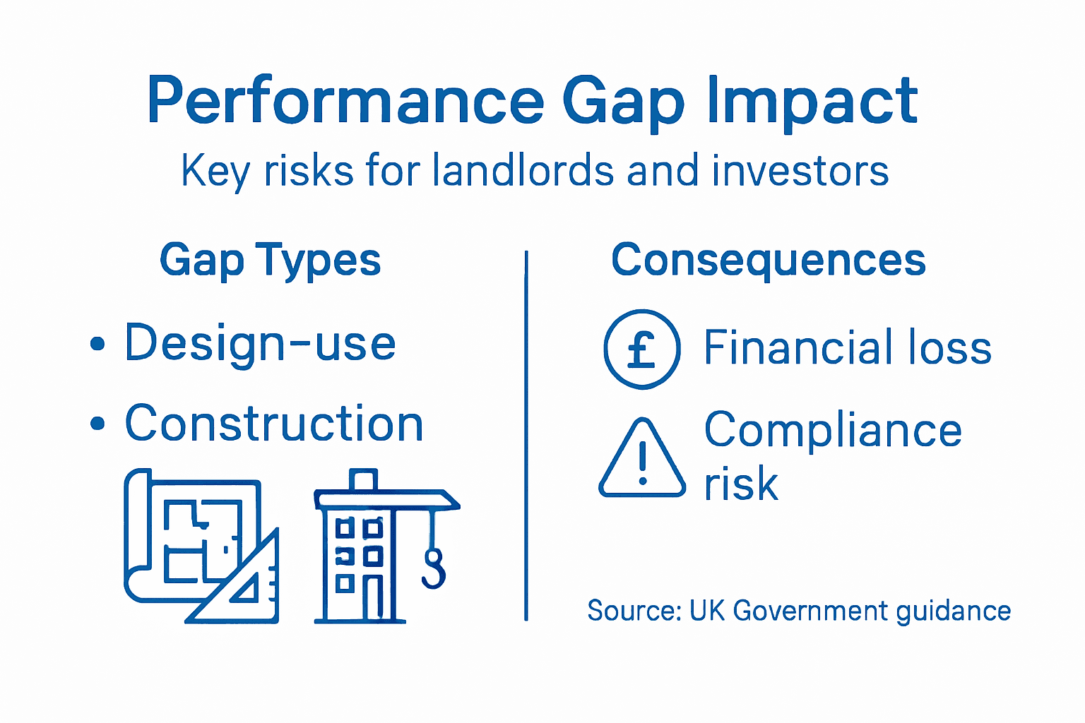 Infographic showing property performance gap impacts